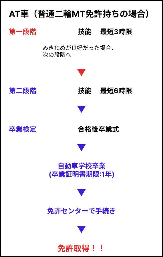 大型自動二輪ATの場合